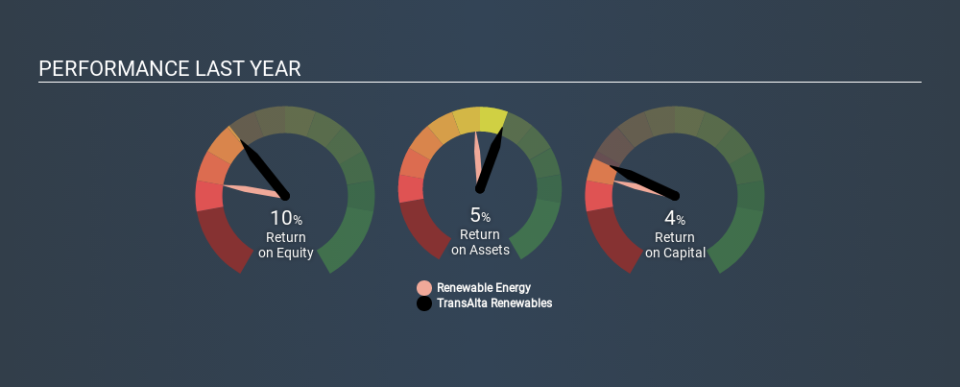 TSX:RNW Past Revenue and Net Income, February 17th 2020