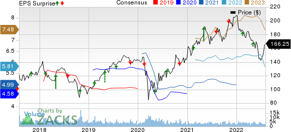 Vulcan Materials Company Price, Consensus and EPS Surprise