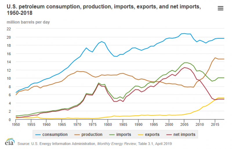 Source: US Energy Information Administration