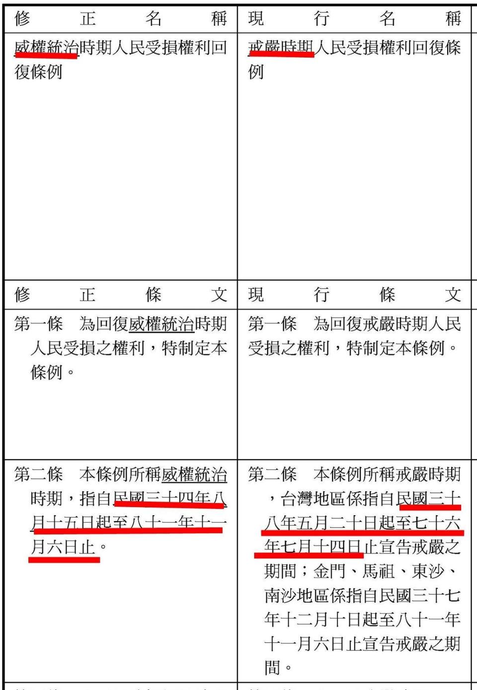 蔣萬安提案修《戒嚴時期人民受損權利回復條例》，將適用範圍擴大自1945年算起，涵蓋兩蔣時代。（翻攝自立法院議事系統）