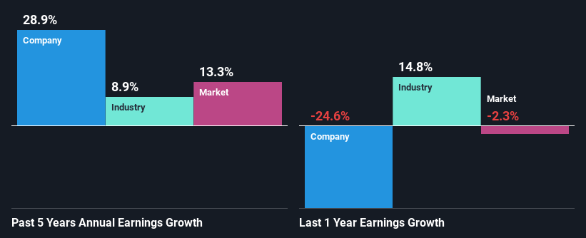 past-earnings-growth