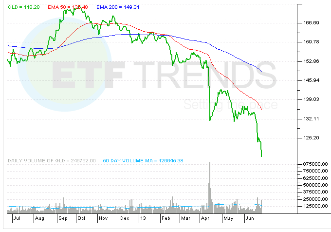 gold-etf-gld