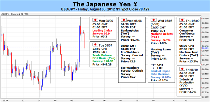 Japanese_Yen_to_Look_Past_BOJ_Eyeing_China_CPI_and_Euro_Crisis__body_Picture_5.png, Japanese Yen to Look Past BOJ, Eyeing China CPI and Euro Crisis