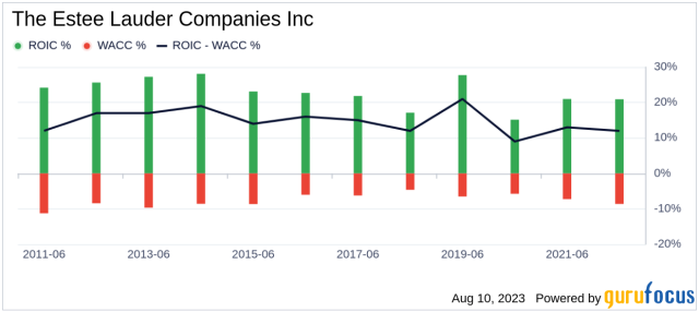 The Estee Lauder Stock Gives Every Indication Of Being Significantly  Overvalued