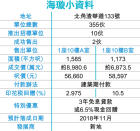 北角海璇呎售5.86萬 貴絕港島東