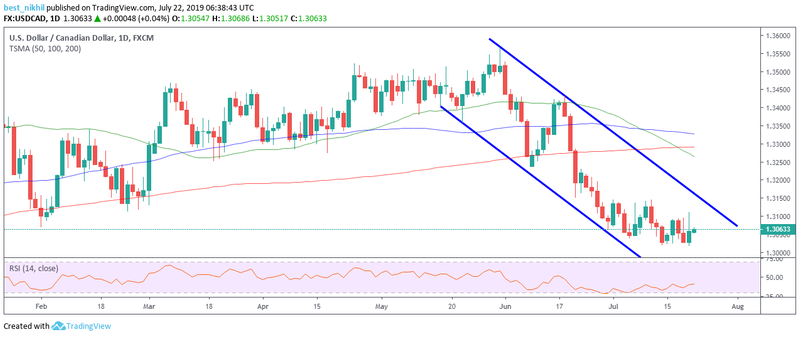 USDCAD 1 Day 22 July 2019