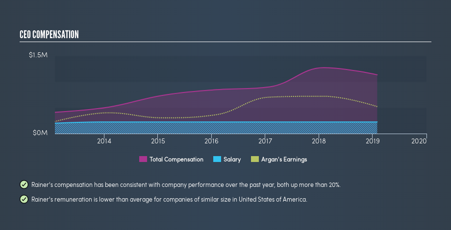 NYSE:AGX CEO Compensation, August 30th 2019