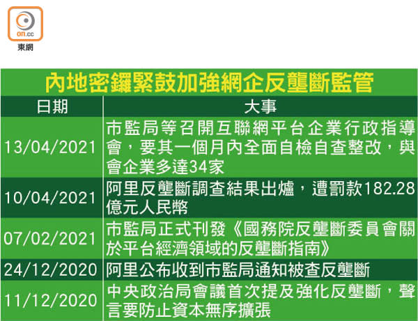 內地密鑼緊鼓加強網企反壟斷監管