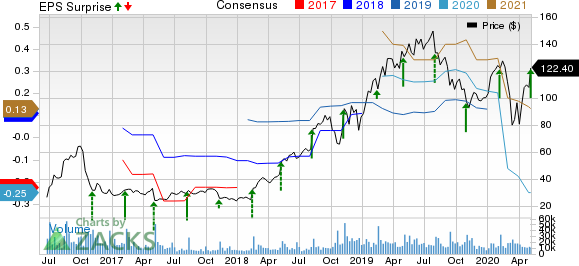 Twilio Inc Price, Consensus and EPS Surprise