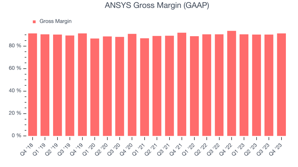 ANSYS Gross Margin (GAAP)