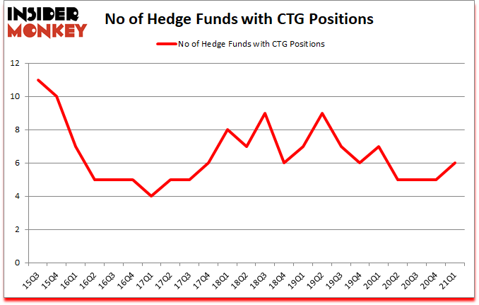 Is CTG A Good Stock To Buy?
