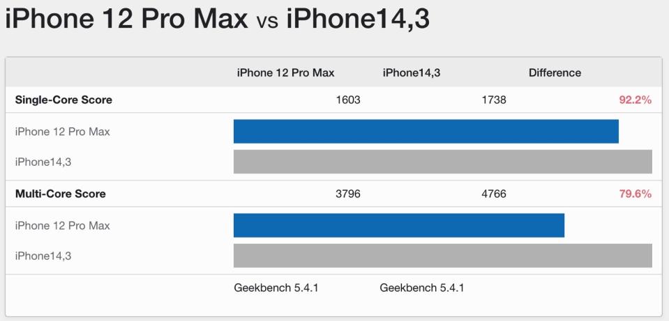 iPhone 12 Pro Max vs. iPhone 13 Pro Geekbench 5 benchmark scores. - Credit: Geekbench 5