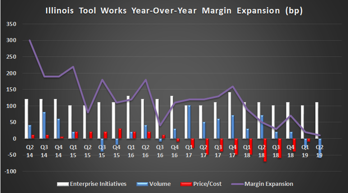 Illinois Tool Works margin expansion.