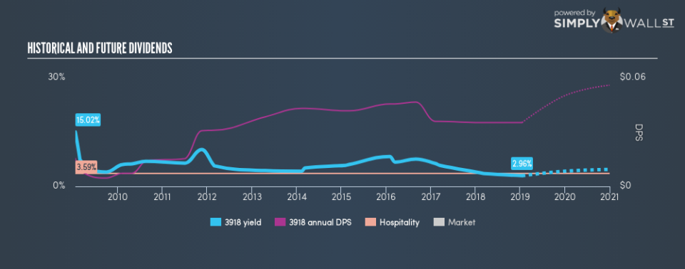 SEHK:3918 Historical Dividend Yield January 17th 19