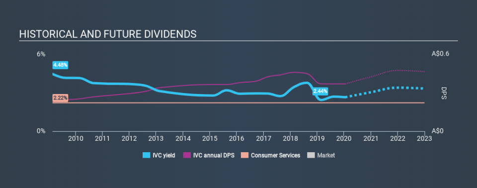 ASX:IVC Historical Dividend Yield, January 16th 2020