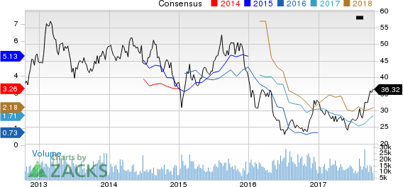 HollyFrontier Corporation Price and Consensus