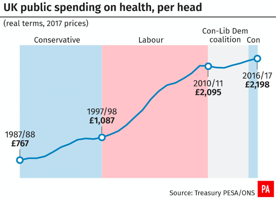 <em>How UK public spending on health has increased over the past 30 years (PA)</em>