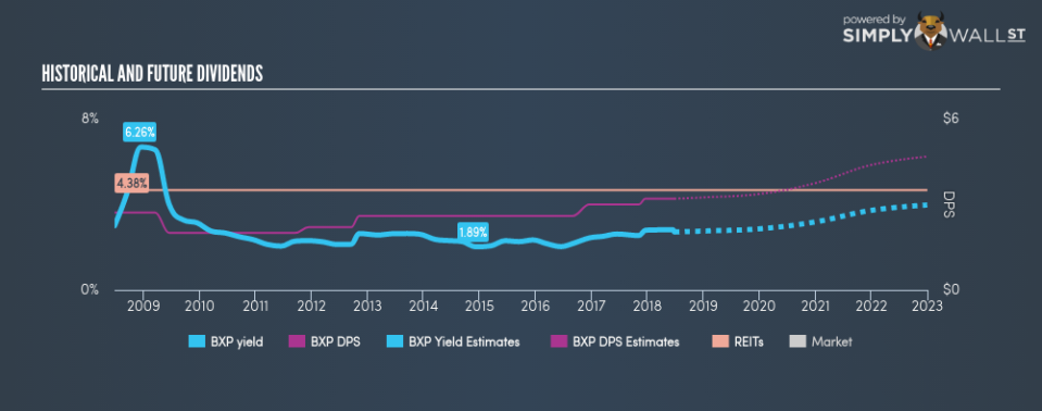 NYSE:BXP Historical Dividend Yield June 25th 18