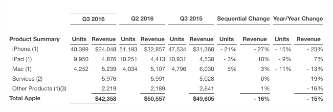 Product Lines AAPL