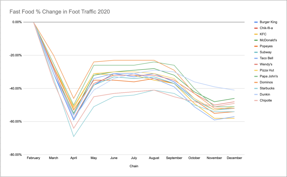 (SOURCE: Gravy Analytics) Foot traffic to fast food chains nationwide from February of 2020 to December 8th, 2020.