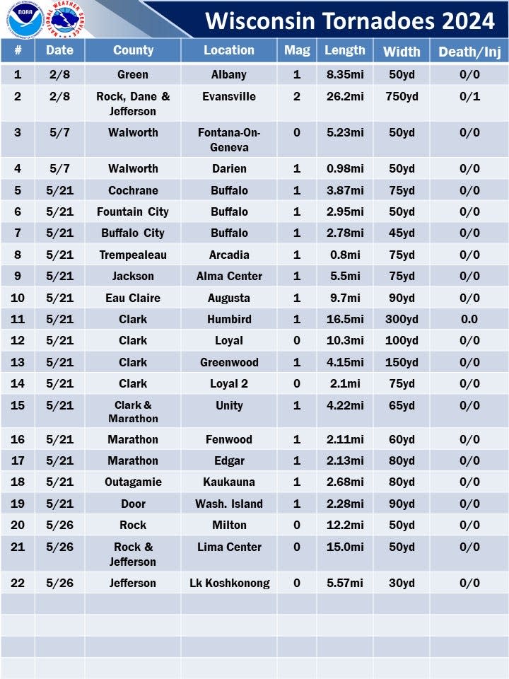 Wisconsin tornadoes through May 29, according to the National Weather Service. 20 have occurred in May.