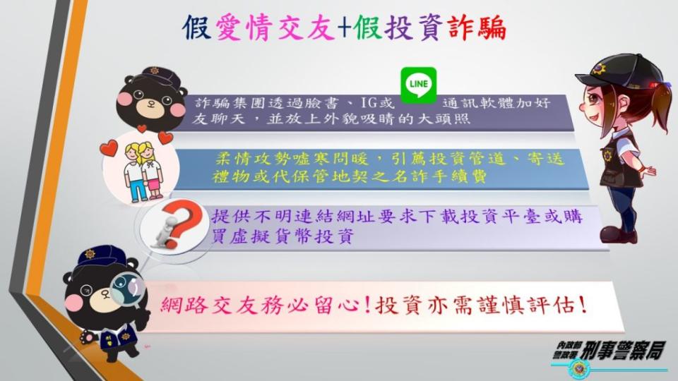 二女網上交友遇詐損失近千萬，刑事局揭投資詐騙月增一百二十六件，提醒民眾小心。（刑事局提供）