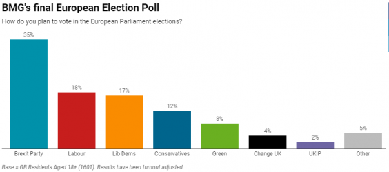 European Parliament election voting intention poll (BMG Research)