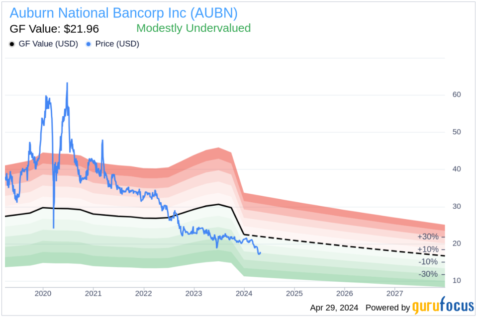 Insider Buying: President & CEO David Hedges Acquires Shares of Auburn National Bancorp Inc (AUBN)