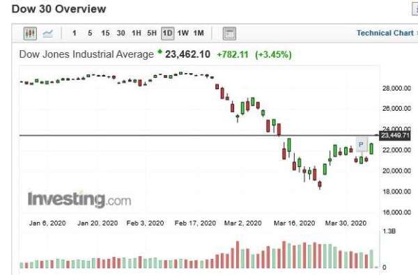 美股道瓊指數日k線圖(圖：Investing.com)