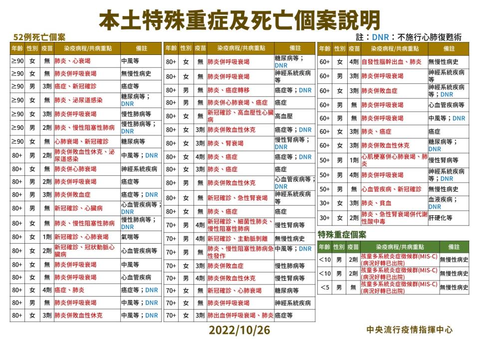 3 1026本土死亡個案說明