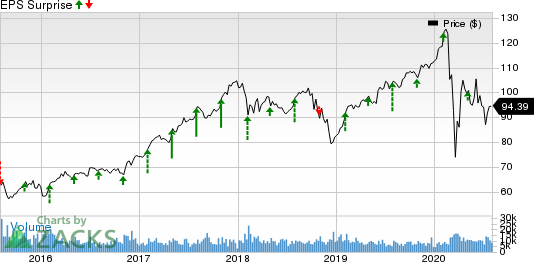 The Allstate Corporation Price and EPS Surprise