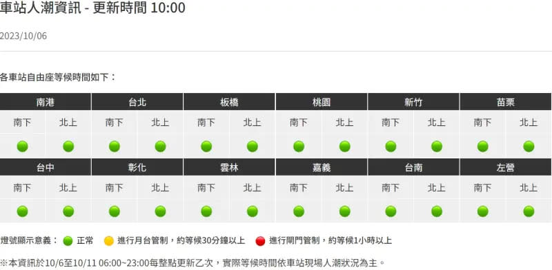 ▲高鐵在國慶疏運期間提供車站人潮資訊，方便自由座旅客預估排隊等候的時間。（圖／翻攝自高鐵官網）