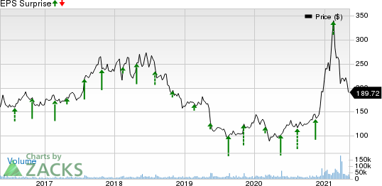 Baidu, Inc. Price and EPS Surprise