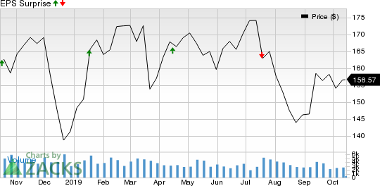 M&T Bank Corporation Price and EPS Surprise