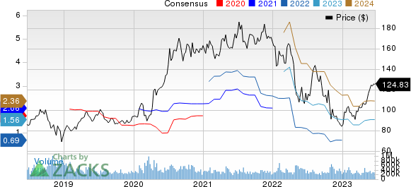 Amazon.com, Inc. Price and Consensus