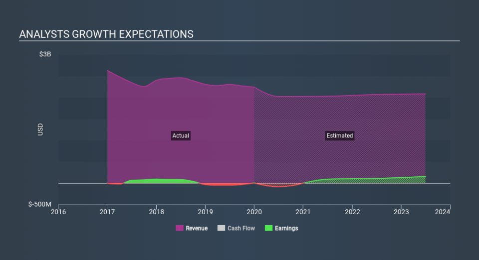 NasdaqGS:HAIN Past and Future Earnings, February 25th 2020