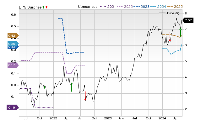 Zacks Price, Consensus and EPS Surprise Chart for NR