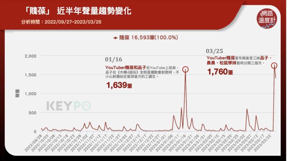 「賤葆」近半年聲量趨勢