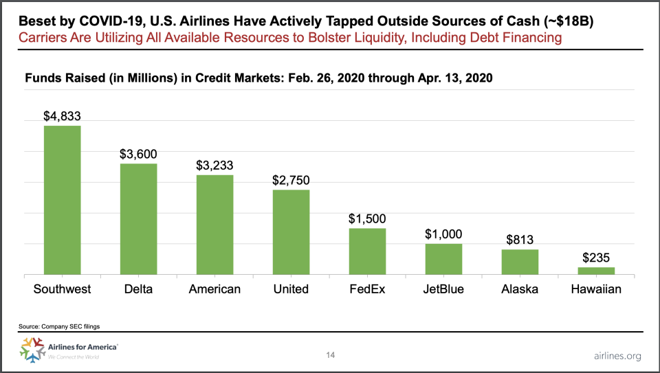 The trade group Airlines for America reports the major carriers are scrambling to line up billions of dollars in new credit.