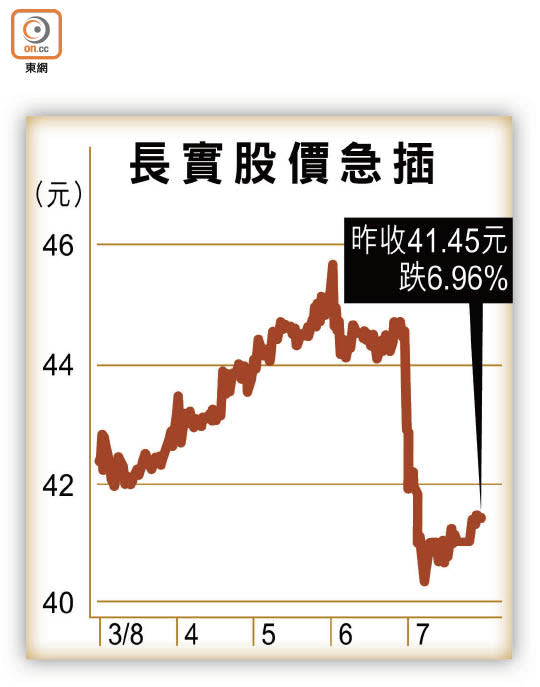 長實股價急插