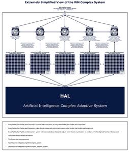 Extremely Simplified View of the WM Complex System