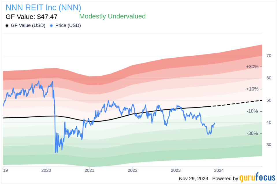 Insider Sell Alert: EVP Jonathan Adamo Sells 4,000 Shares of NNN REIT Inc