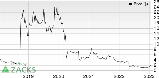 Amarin Corporation PLC Price