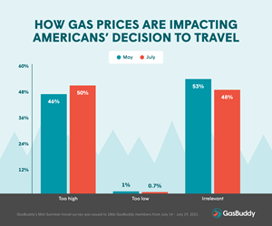 How Gas Prices are Impacting Americans' Decision to Travel