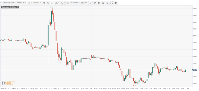 USD INDEX 15分鐘線 (來源:FXSTREET)