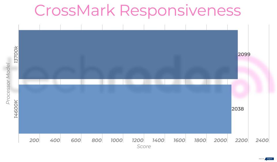 Benchmark results comparing the 14600k vs 13700k