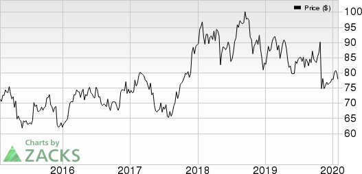 C.H. Robinson Worldwide, Inc. Price, Consensus and EPS Surprise