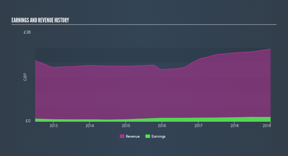 LSE:NEX Income Statement, June 7th 2019