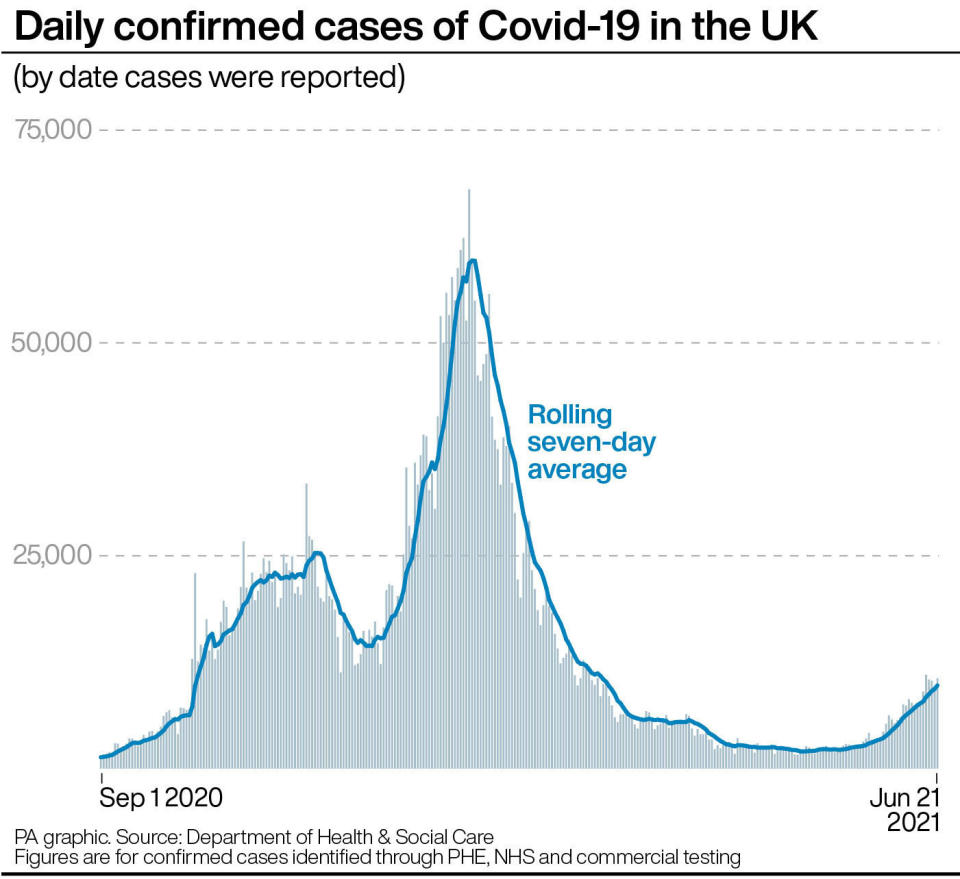 Daily confirmed cases of Covid-19 in the UK. (PA)