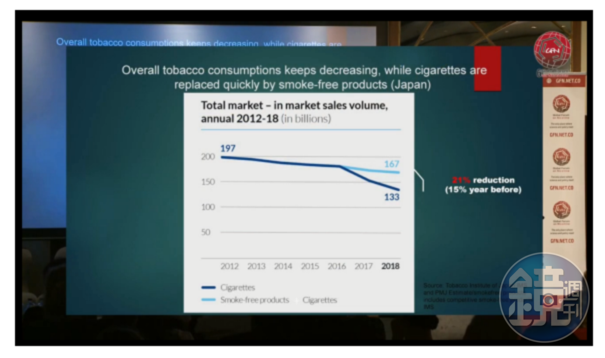 日本研究發現，加熱菸的出現讓紙菸銷售量，自2012年的1,970億，減少到2018年的1,330億。（讀者提供）